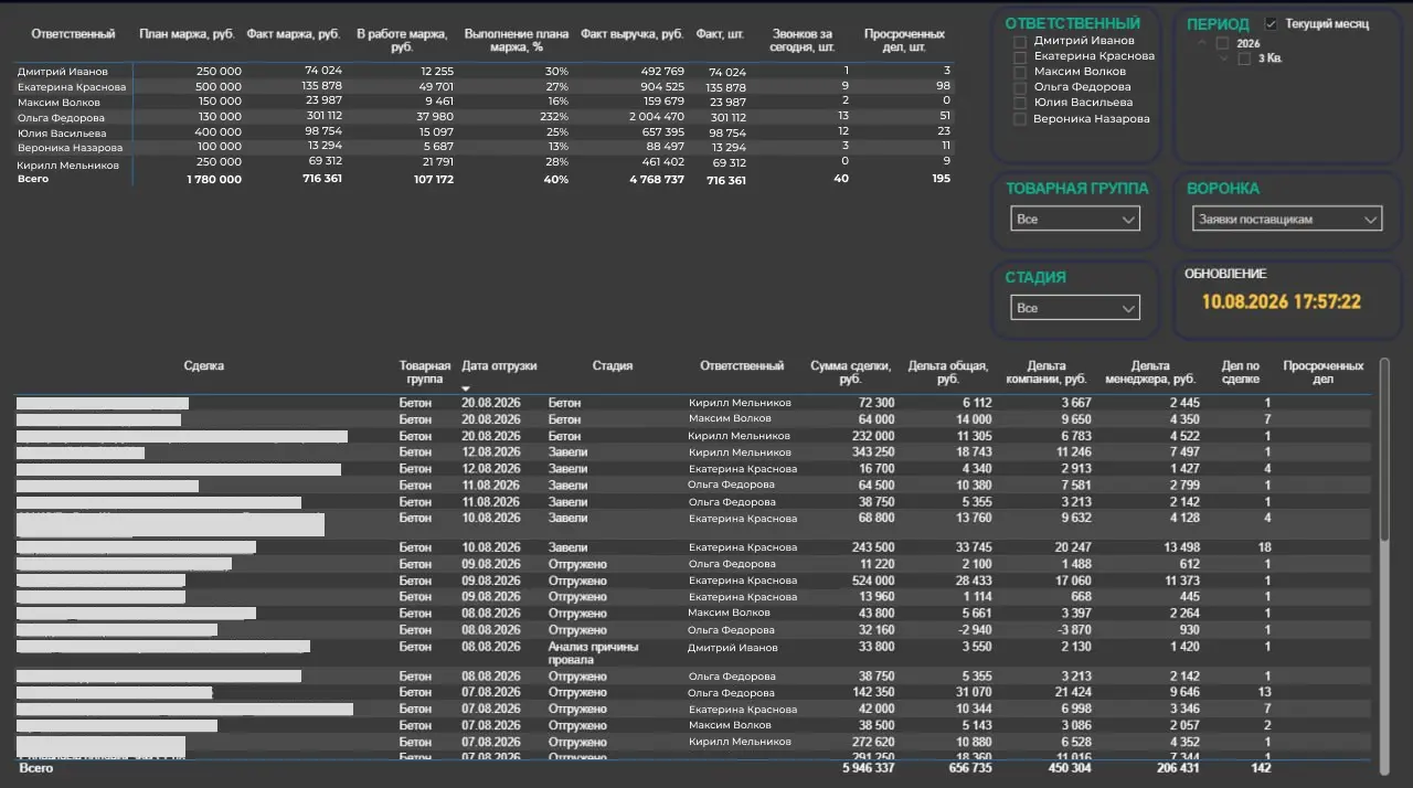 Дашборд аналитики продаж в Power BI