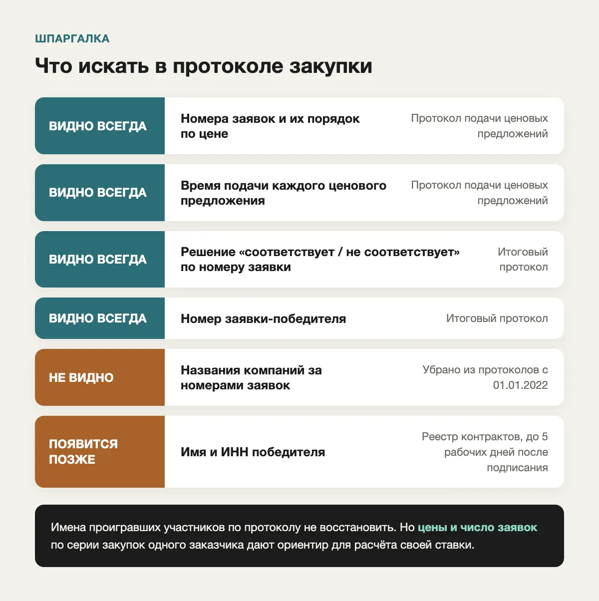 Что искать в протоколе закупки