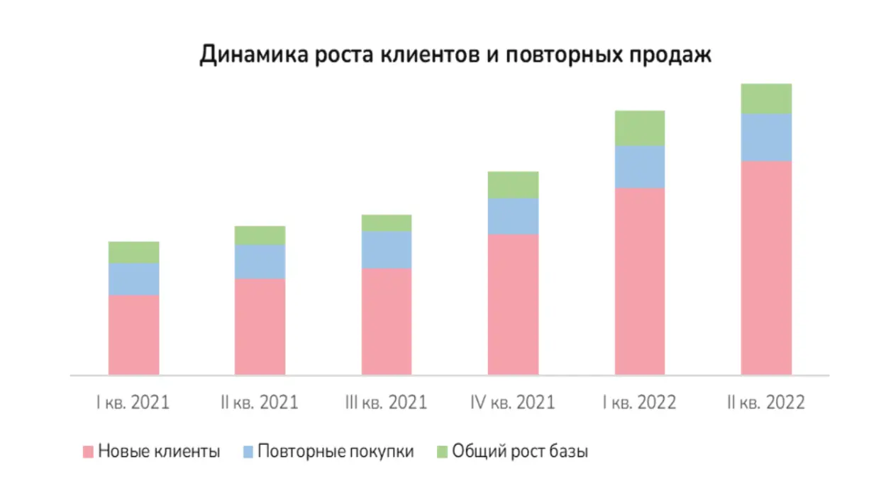статистика, динамика роста, повторные продажи, программа лояльности, покупки