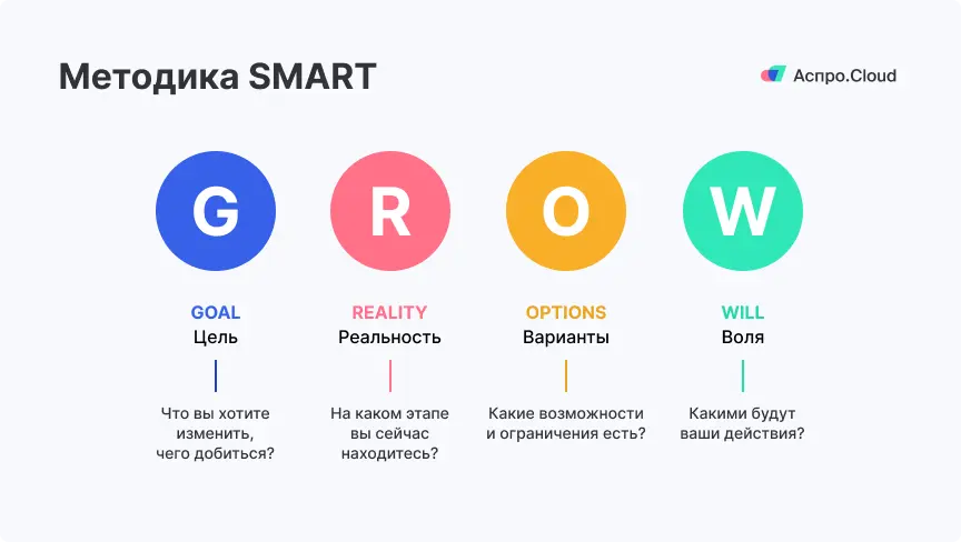 Методика GROW