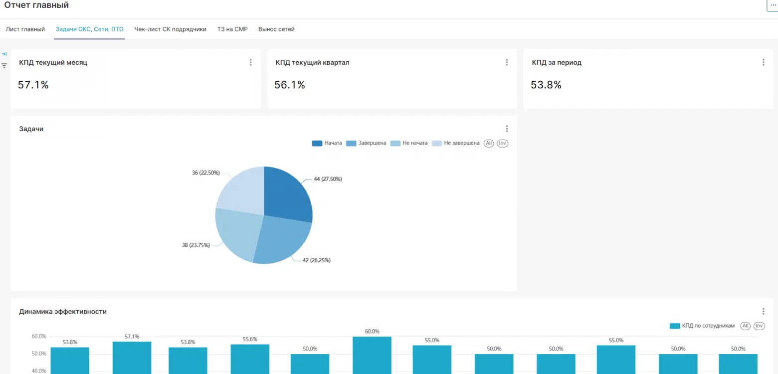 Дашборд для контроля эффективности отделов