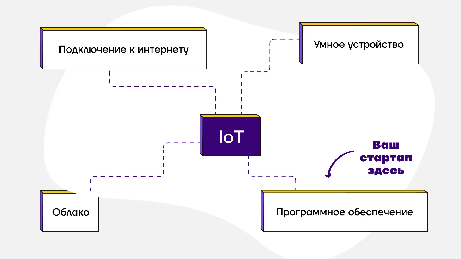Разработка IoT