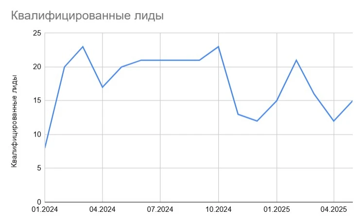 Видите резкий провал по квалам в ноябре? Это я первый месяц отработал)